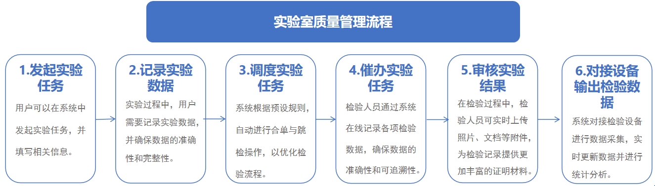 實驗室事務處理流程